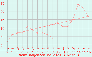 Courbe de la force du vent pour Meknes