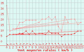 Courbe de la force du vent pour Chaumont (Sw)