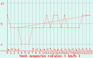 Courbe de la force du vent pour Dimitrovgrad