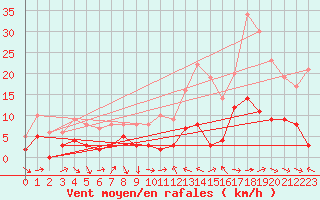 Courbe de la force du vent pour Laragne Montglin (05)