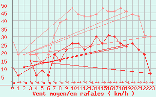 Courbe de la force du vent pour Le Luc - Cannet des Maures (83)