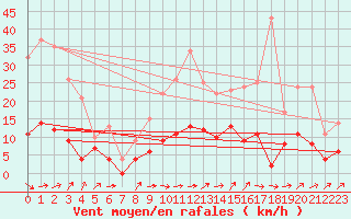 Courbe de la force du vent pour Orval (18)