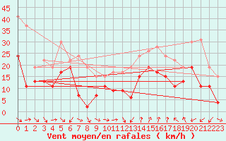 Courbe de la force du vent pour Montpellier (34)