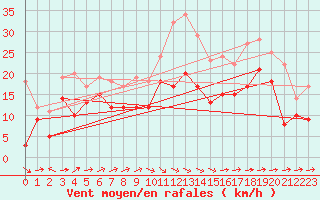 Courbe de la force du vent pour Goettingen