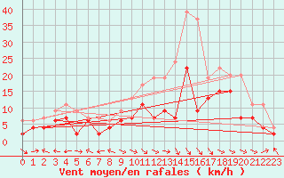 Courbe de la force du vent pour Aurillac (15)