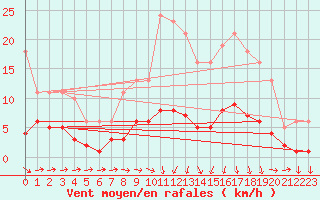 Courbe de la force du vent pour Beaucroissant (38)