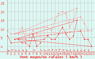 Courbe de la force du vent pour Reims-Prunay (51)