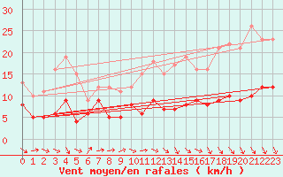 Courbe de la force du vent pour Lorient (56)