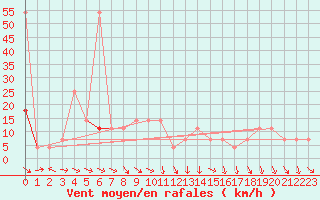 Courbe de la force du vent pour Eisenstadt