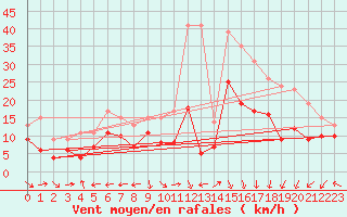 Courbe de la force du vent pour Grenoble/St-Etienne-St-Geoirs (38)