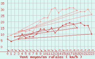 Courbe de la force du vent pour Poitiers (86)