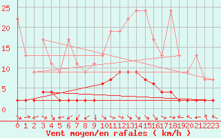 Courbe de la force du vent pour Buffalora