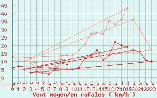 Courbe de la force du vent pour Ble / Mulhouse (68)