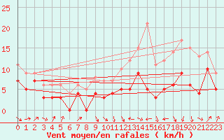 Courbe de la force du vent pour Ble / Mulhouse (68)