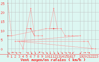 Courbe de la force du vent pour Kvamskogen-Jonshogdi 