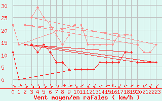 Courbe de la force du vent pour Helln