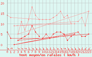 Courbe de la force du vent pour Aix-en-Provence (13)