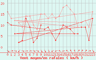 Courbe de la force du vent pour Alistro (2B)