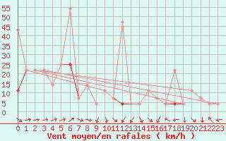 Courbe de la force du vent pour Meraker-Egge