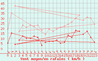 Courbe de la force du vent pour Nmes - Courbessac (30)