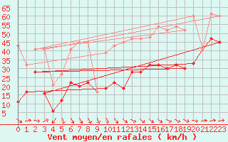 Courbe de la force du vent pour Corvatsch