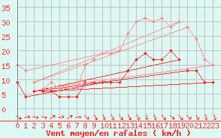 Courbe de la force du vent pour Rouen (76)