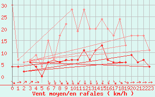 Courbe de la force du vent pour Luzern