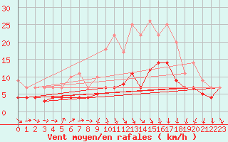 Courbe de la force du vent pour Bonn-Roleber
