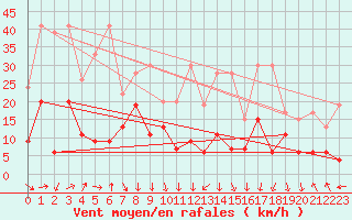 Courbe de la force du vent pour Gornergrat