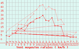 Courbe de la force du vent pour Paray-le-Monial - St-Yan (71)