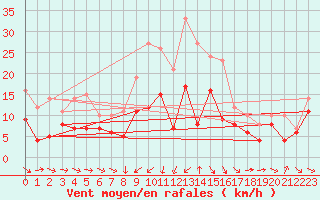 Courbe de la force du vent pour Warburg