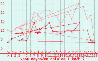 Courbe de la force du vent pour Montpellier (34)