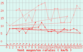 Courbe de la force du vent pour Harzgerode