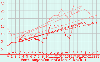 Courbe de la force du vent pour Alistro (2B)