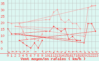 Courbe de la force du vent pour Perpignan (66)