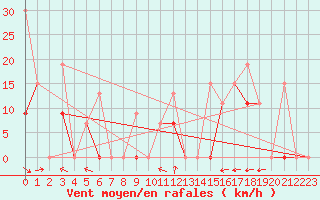 Courbe de la force du vent pour Larissa Airport