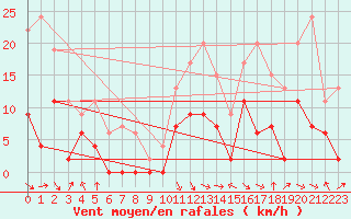 Courbe de la force du vent pour Saint-Girons (09)