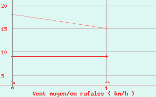 Courbe de la force du vent pour Klippeneck