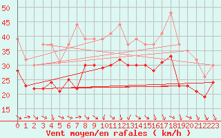 Courbe de la force du vent pour Plussin (42)