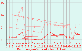 Courbe de la force du vent pour Herserange (54)