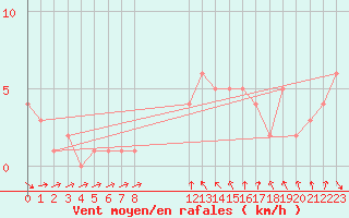 Courbe de la force du vent pour Orschwiller (67)