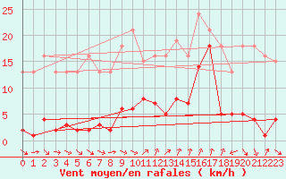 Courbe de la force du vent pour Agde (34)