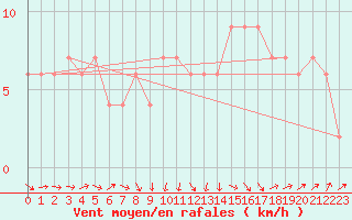 Courbe de la force du vent pour Caceres
