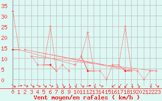 Courbe de la force du vent pour Fluberg Roen