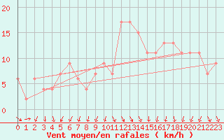 Courbe de la force du vent pour Pontevedra