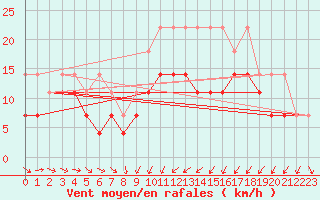 Courbe de la force du vent pour Warburg