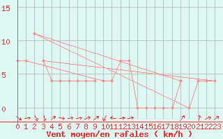Courbe de la force du vent pour Radstadt