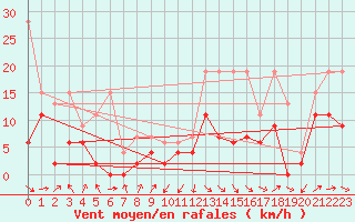 Courbe de la force du vent pour Wdenswil