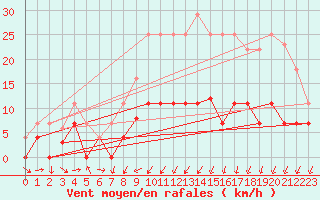 Courbe de la force du vent pour Helln