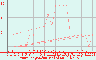 Courbe de la force du vent pour Groebming